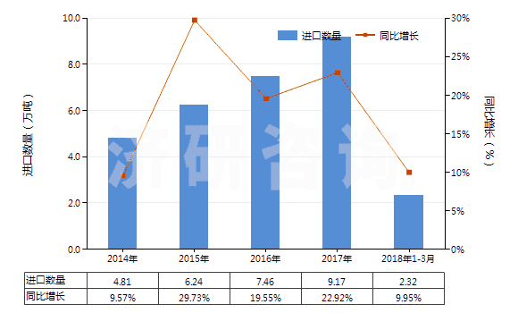 2014-2018年3月中國其他膠乳(HS40021190)進(jìn)口量及增速統(tǒng)計(jì)